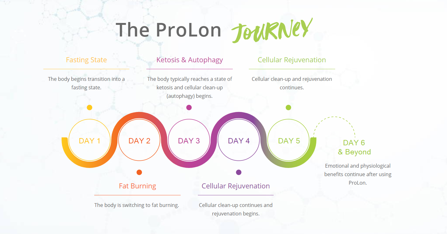 the-fasting-mimicking-diet-do-it-yourself-plan-5-day-menu-foodzie